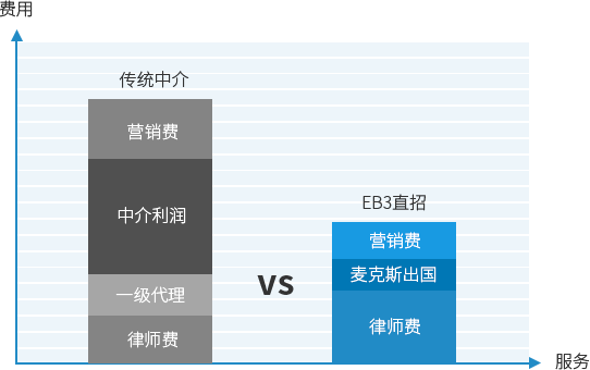 沒有中間商賺差價(jià)