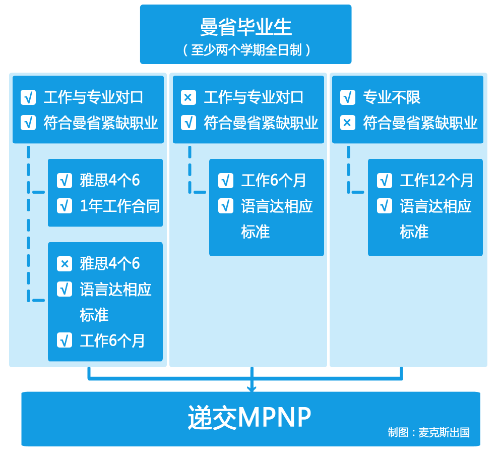 想要低成本移民加拿大？曼省留學移民了解一下！