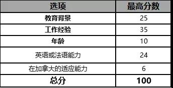 加拿大聯邦自雇移民，你能否滿足申請條件？