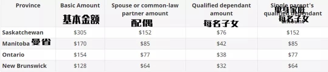 加拿大的報稅居民千萬不要忘記申請“氣候行動獎金”！
