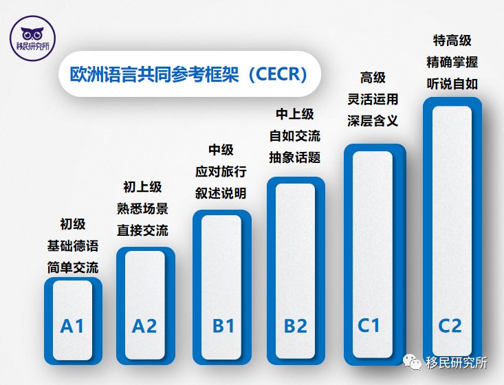 德國藍(lán)卡：移民身份到手，高薪也不是夢！