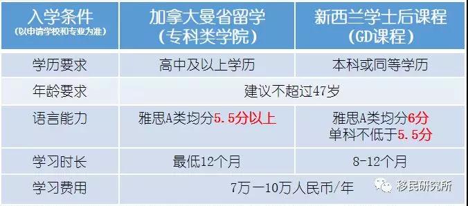 留學移民不后悔，選對國家第一步！