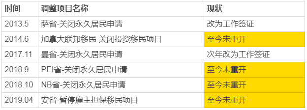 加拿大開啟高配額的聯邦自雇移民