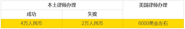 有多少錢才能移民美國？有“才”有“財”皆可為！