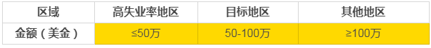 有多少錢才能移民美國？有“才”有“財”皆可為！