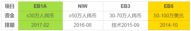有多少錢才能移民美國？有“才”有“財”皆可為！