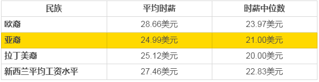 新西蘭的華人工資高嗎？薪資待遇如何？