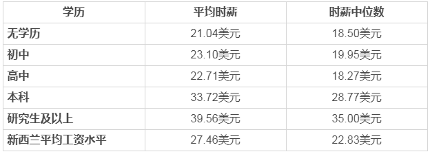 新西蘭的華人工資高嗎？薪資待遇如何？