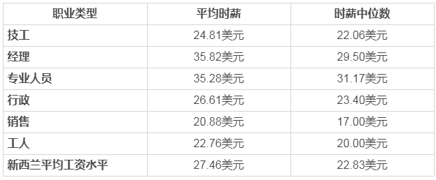 新西蘭的華人工資高嗎？薪資待遇如何？