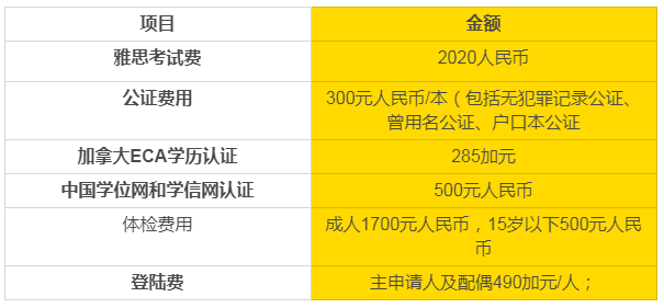加拿大聯邦EE移民費用和大西洋四省AIPP移民費用詳解！