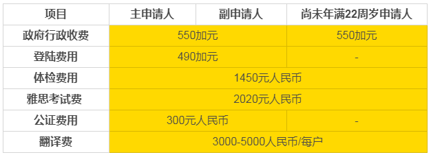加拿大聯邦EE移民費用和大西洋四省AIPP移民費用詳解！