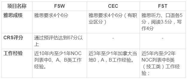 2019加拿大移民最新動向，聯(lián)邦EE和薩省省提名政策利好！