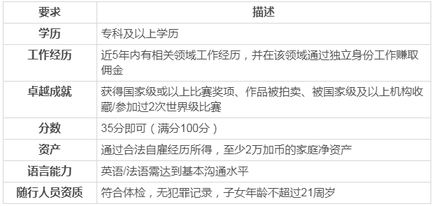 加拿大自雇移民現狀如何？項目難嗎？