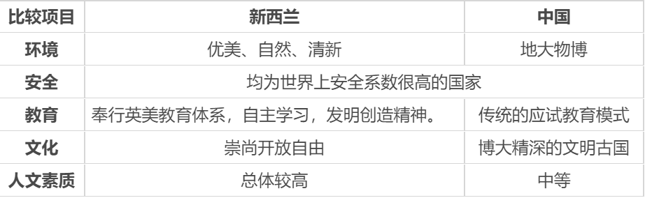 移民到新西蘭好還是留在國(guó)內(nèi)好？
