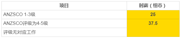 新西蘭移民打分2019，你必須知道的規則