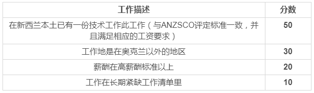 新西蘭移民打分2019，你必須知道的規則