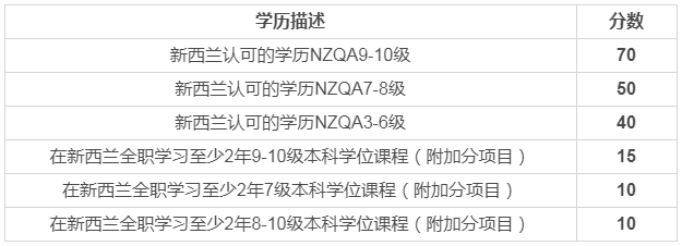 新西蘭移民打分2019，你必須知道的規則