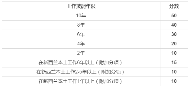 新西蘭移民打分2019，你必須知道的規則
