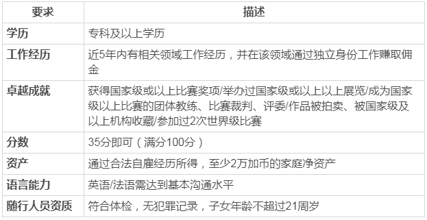 加拿大聯邦自雇移民,普通人也可以! 加拿大聯邦自雇移民,普通人也可以!