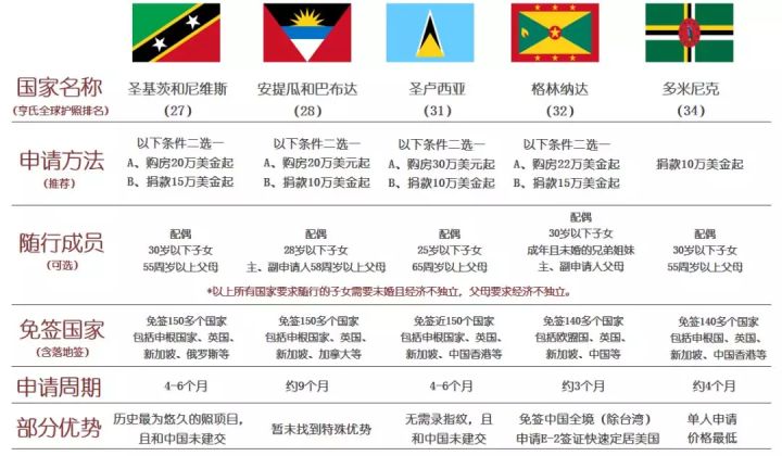 全球主流護照項目面面觀——小型島國護照