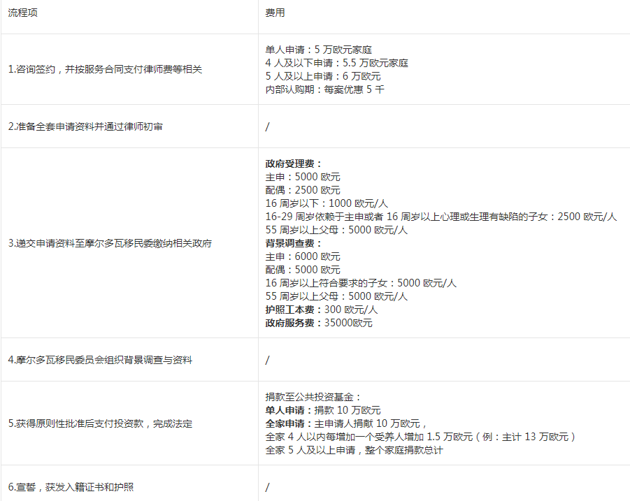 摩爾多瓦護照項目費用明細，算一算移民摩爾多瓦要花多少錢