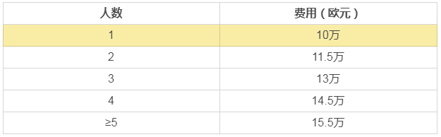 摩爾多瓦護照項目費用明細，算一算移民摩爾多瓦要花多少錢