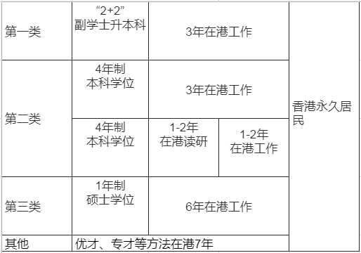 讀書工作兩不誤，低成本拿香港身份
