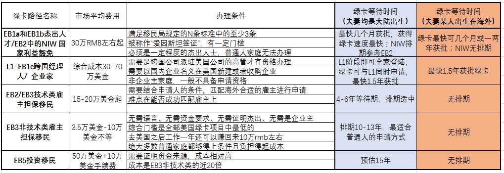 美國綠卡到底有幾種形式？都是什么情況可以擁有？