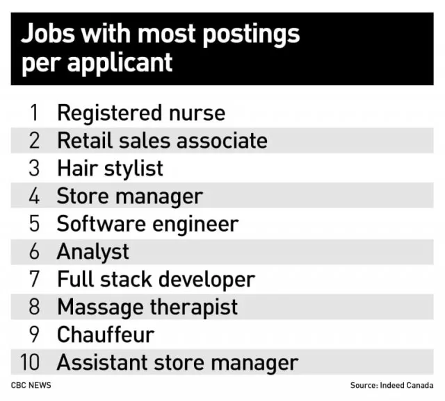 加拿大工作難找？那是你不了解這些競爭小薪水高工作！