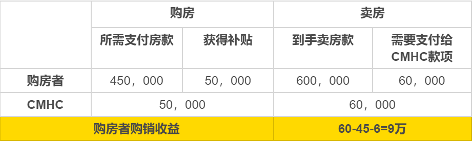 “補貼買房” 從9月起推行，加拿大購房重磅利好！