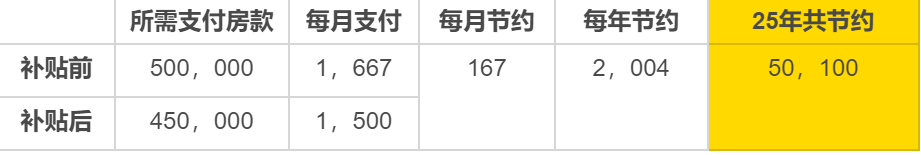 “補貼買房” 從9月起推行，加拿大購房重磅利好！