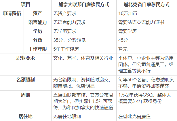 加拿大聯(lián)邦自雇移民和魁北克自雇移民哪個好？