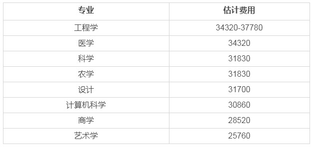 2019新西蘭熱門大學(xué)學(xué)費盤點，新西蘭留學(xué)費用評估
