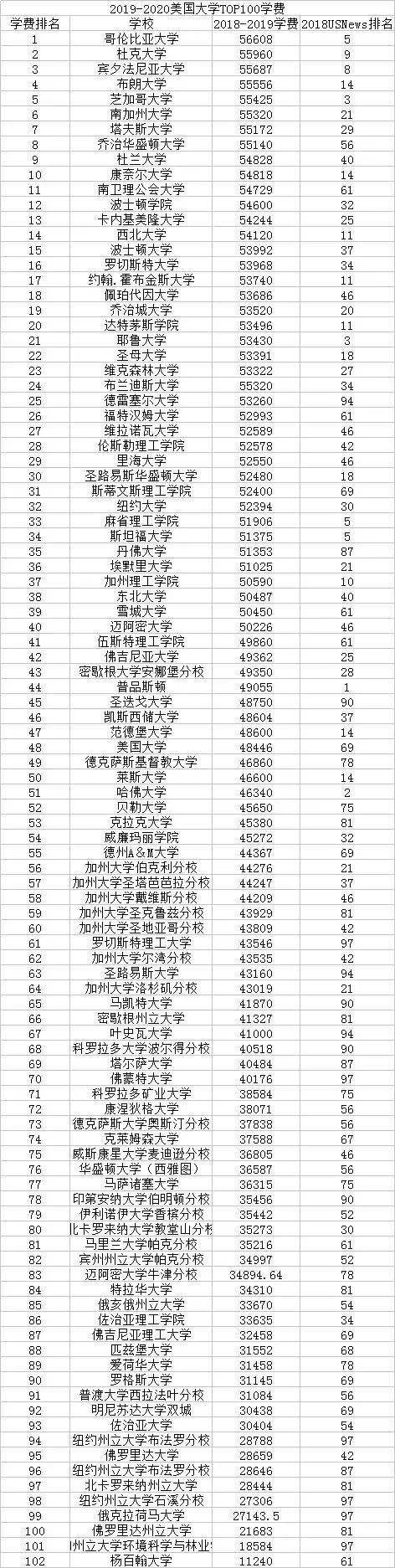 美國大學學費最新排名發布，2019美國留學需要多少錢？