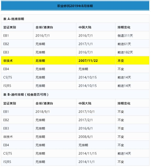 美國移民為什么會出現排期？主要受哪些因素的影響？