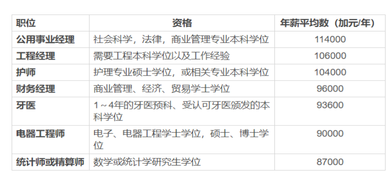 2019加拿大什么工作最掙錢?高薪職位有哪些? 2019加拿大什么工作最掙錢?高薪職位有哪些?
