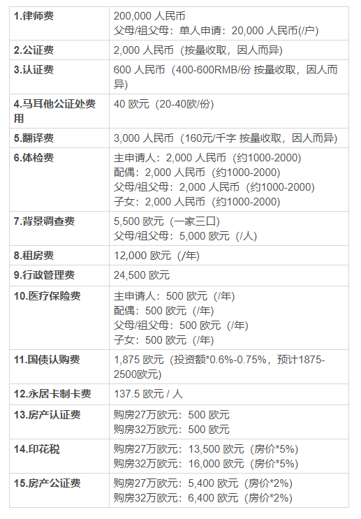 詳解馬耳他國債移民項目(條件、流程、優勢）