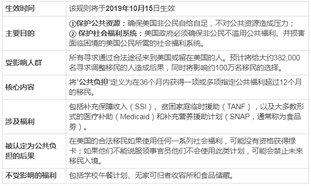 川普政府出臺“公共負擔改革方案”，向合法移民開刀？