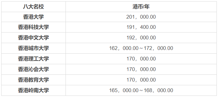 2019香港大學學費排名，留學香港的各項花費盤點