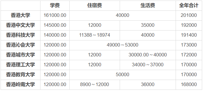 2019香港大學學費排名，留學香港的各項花費盤點