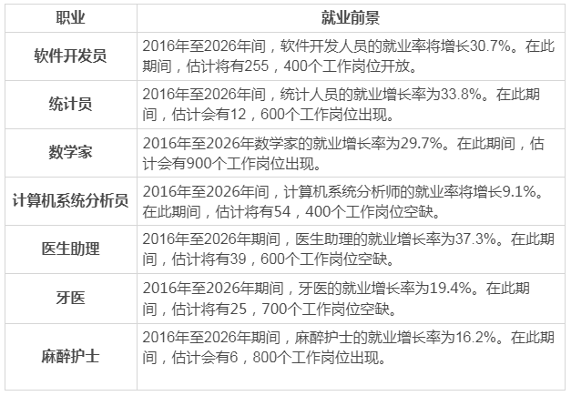 美國移民工作狀況如何? 2019年美國移民就業一覽