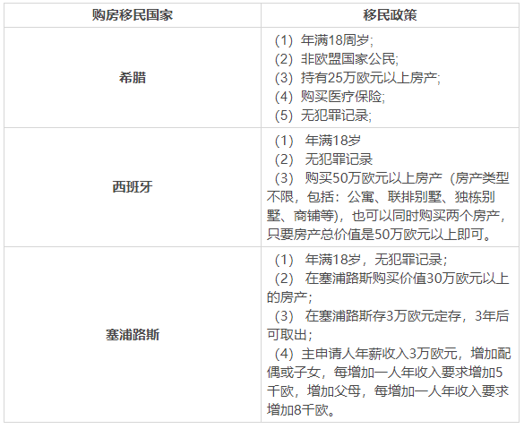 希臘VS西班牙VS塞浦路斯移民，哪個國家更適合移民? 