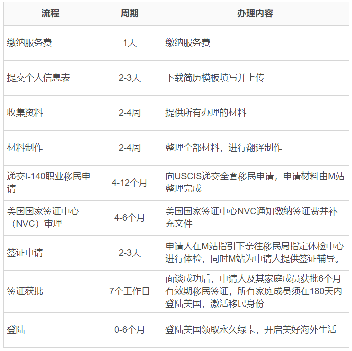 美國EB1A移民，多久能拿到綠卡？