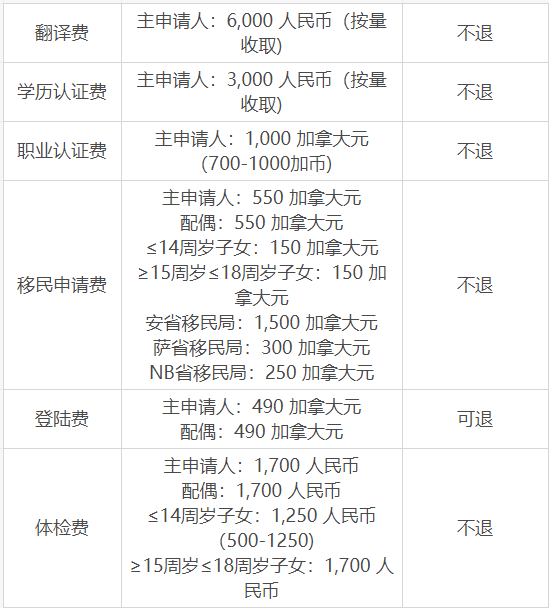 移民加拿要多少錢？加拿大各移民政策申請費用總結