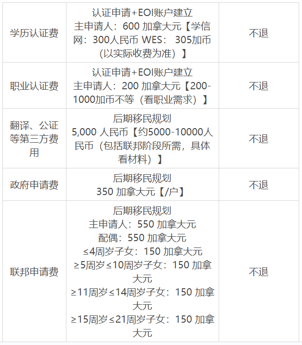 移民加拿要多少錢？加拿大各移民政策申請費用總結