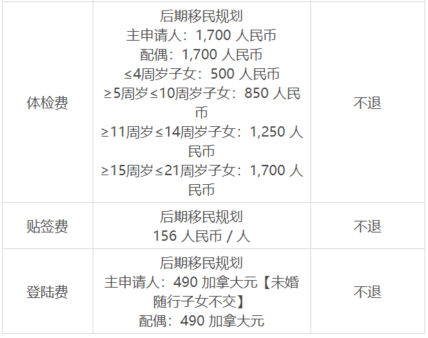 移民加拿要多少錢？加拿大各移民政策申請費用總結