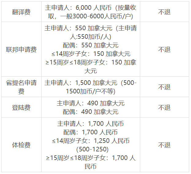 移民加拿要多少錢？加拿大各移民政策申請費用總結