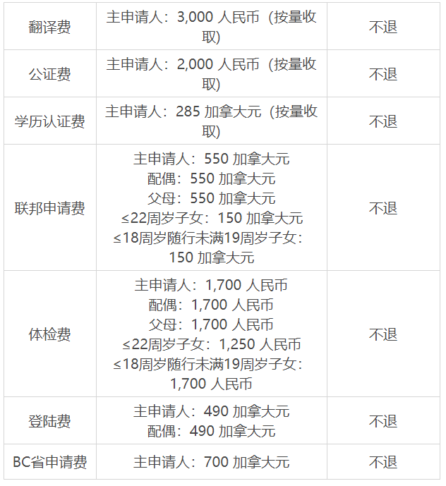 移民加拿要多少錢？加拿大各移民政策申請費用總結