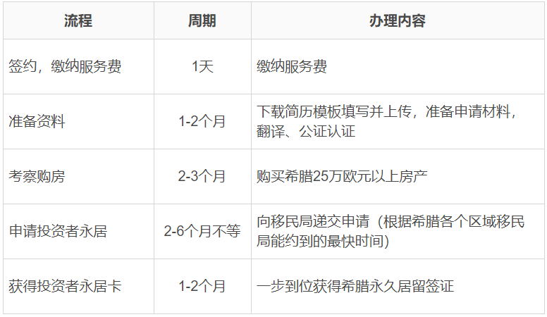 希臘購(gòu)房移民,多久能拿到綠卡? 希臘購(gòu)房移民,多久能拿到綠卡?