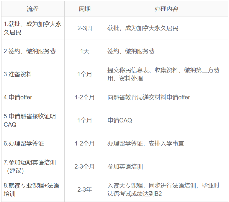 加拿大魁北克留學移民，多久能拿到綠卡？